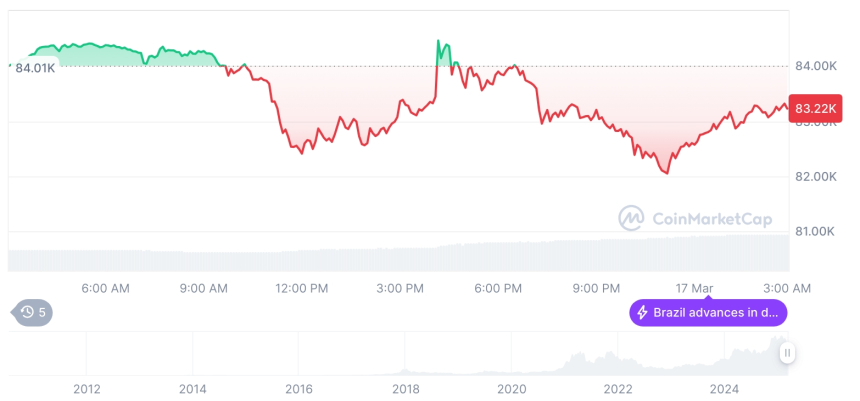 [오후 시세브리핑] 암호화폐 시장 하락세… 비트코인 83,226달러, 이더리움 1,908달러