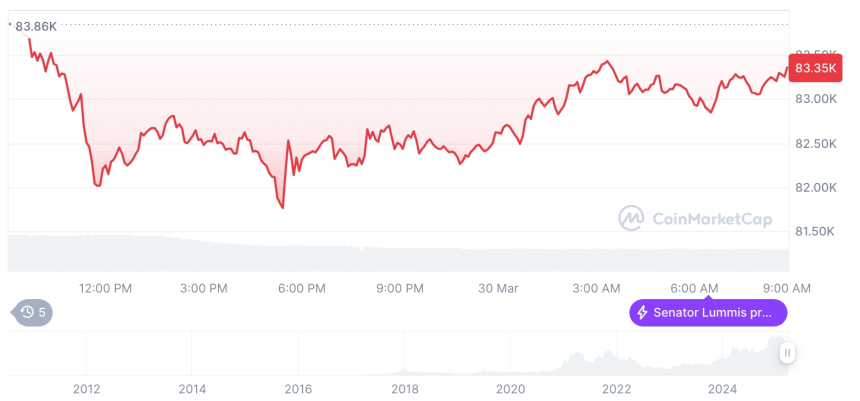  [저녁 시세브리핑] 암호화폐 시장 혼조세… 비트코인 83,357달러, 이더리움 1,846달러