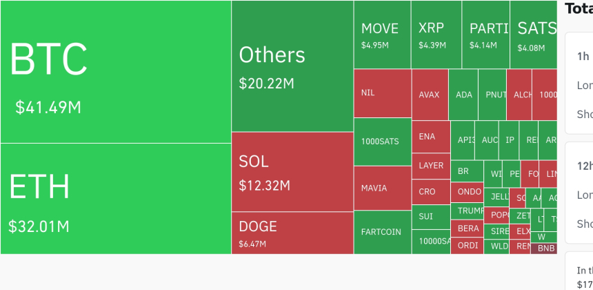 암호화폐 시장, 24시간 동안 레버리지 포지션 3억 달러 이상 청산