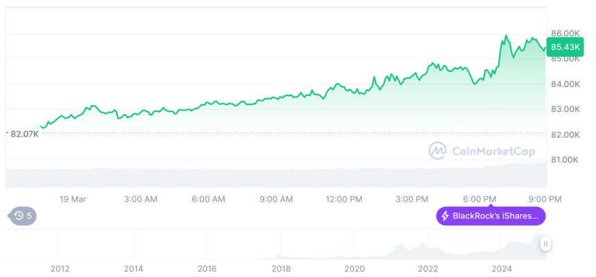 [모닝 시세브리핑] 암호화폐 시장 상승세… 비트코인 85,483달러, 이더리움 2,038달러