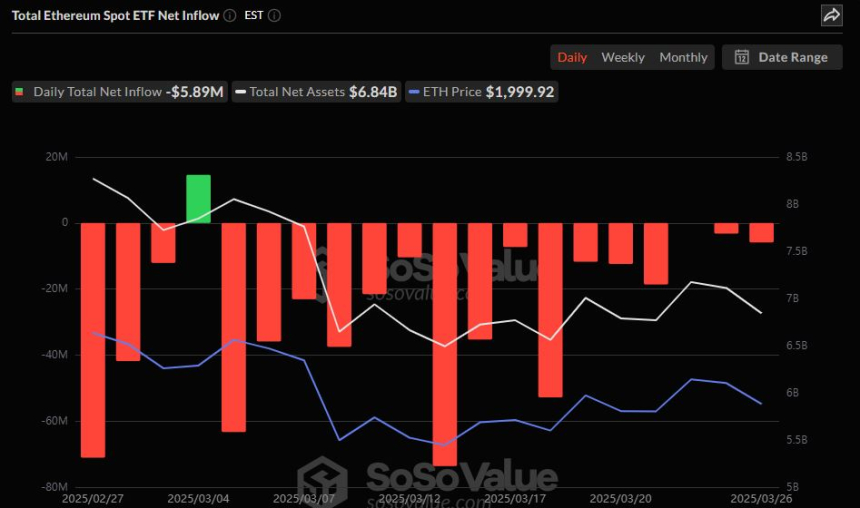 미국 이더리움 현물 ETF 시장, 계속되는 유출세...589만 달러