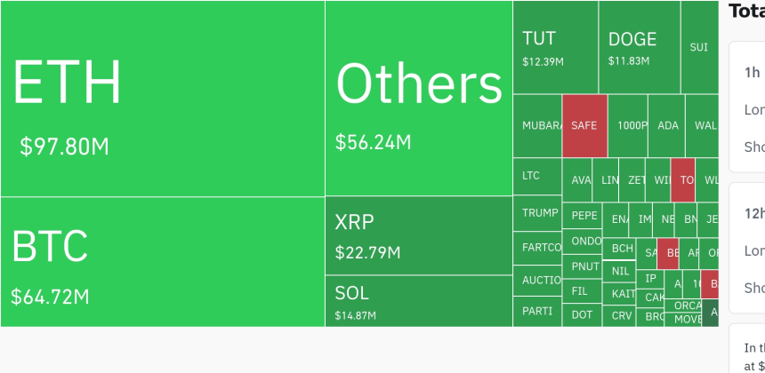  암호화폐 시장, 24시간 동안 레버리지 포지션 2억 1876만 달러 청산…롱 비중 91.4%