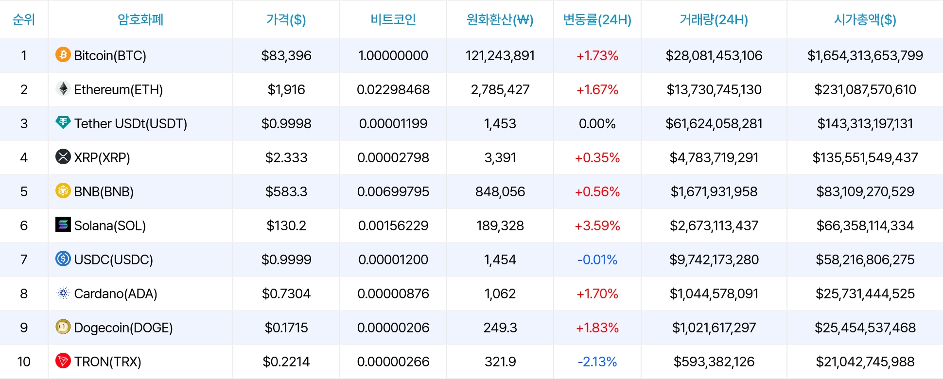 암호화폐 시세 데이터