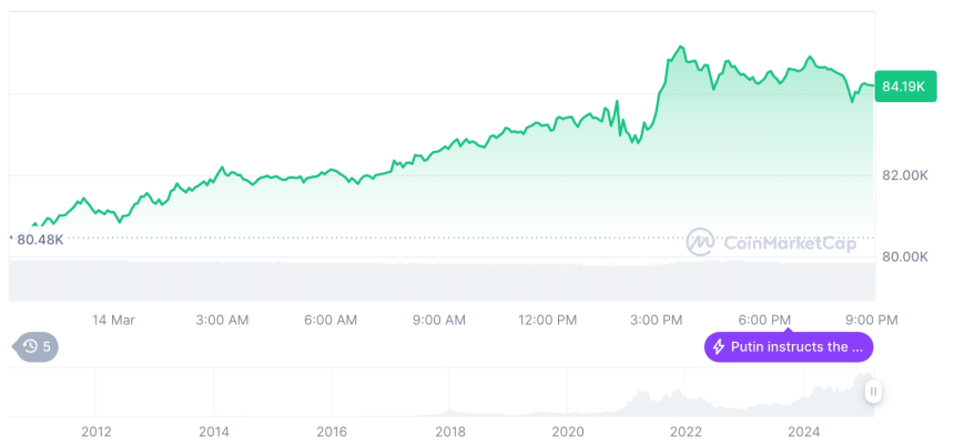 [모닝 시세브리핑] 암호화폐 시장 상승세… 비트코인 84,194달러, 이더리움 1,926달러