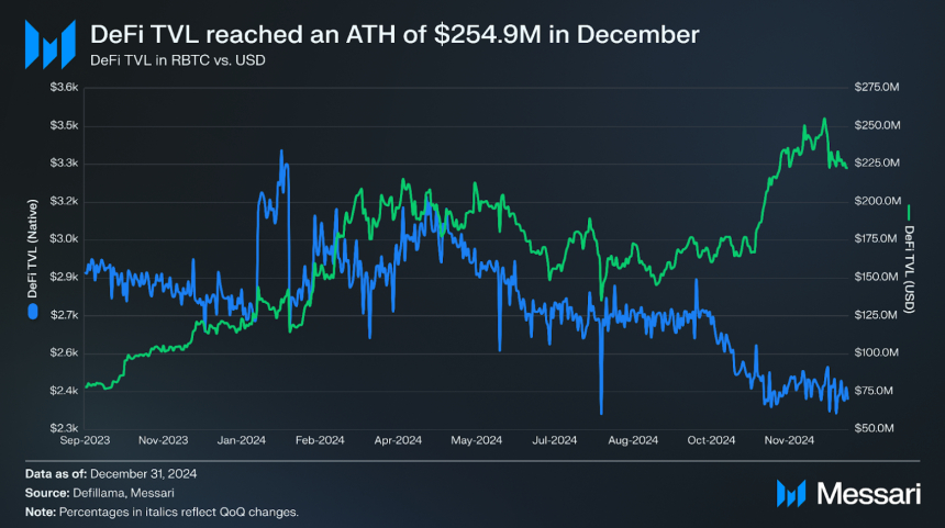  비트코인 1호 사이드체인 루트스탁, 작년 4분기 TVL 사상 최고치 기록