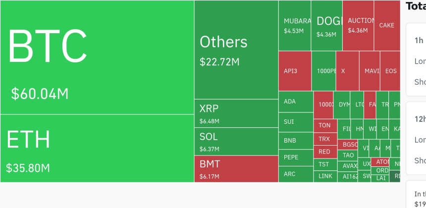 암호화폐 시장, 24시간 동안 레버리지 포지션 1억 1854만 달러 청산