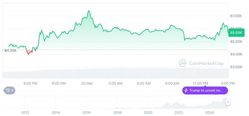 [자정 시세브리핑] 암호화폐 시장 혼조세… 비트코인 86,128달러, 이더리움 2,002달러