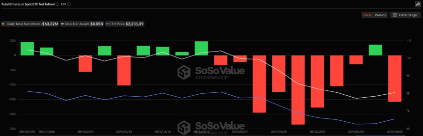  이더리움 현물 ETF 일간 자금흐름 그래프 / 소소밸류 