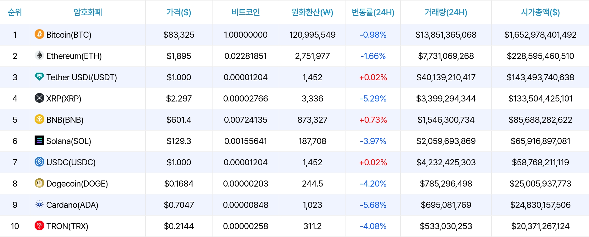 암호화폐 시세 데이터