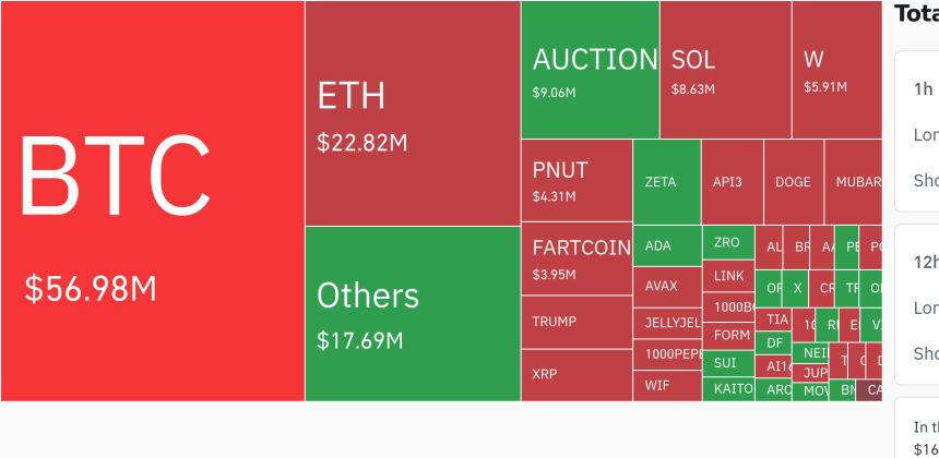 암호화폐 시장, 24시간 동안 레버리지 포지션 3억 8610만 달러 청산