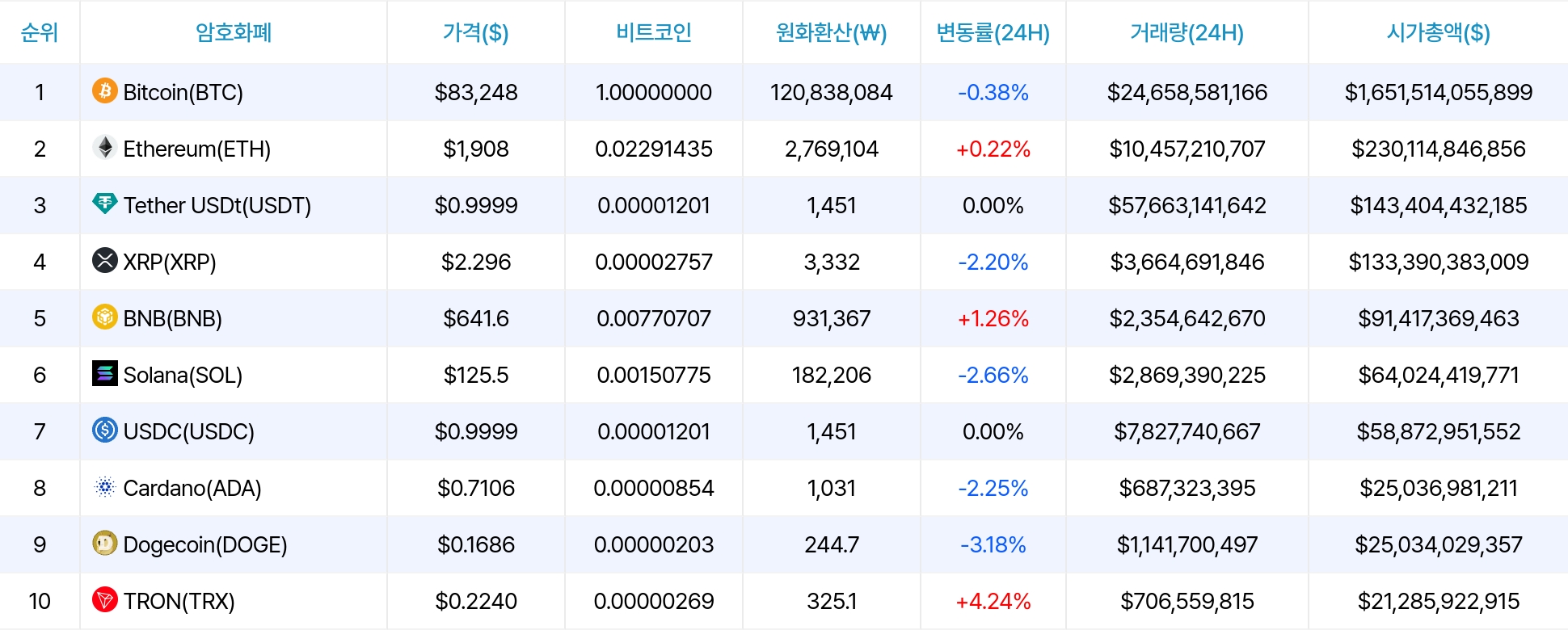 암호화폐 시세 데이터