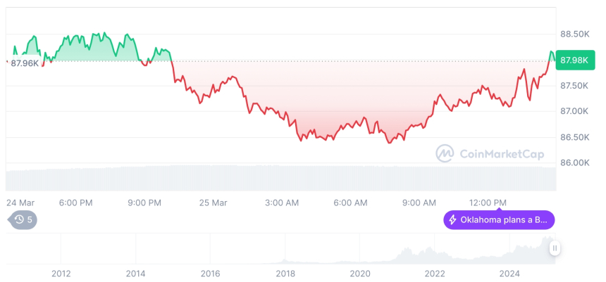  [자정 시세브리핑] 암호화폐 시장 혼조세… 비트코인 88,016달러, 이더리움 2,077달러