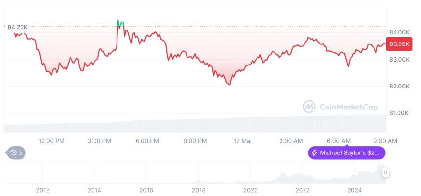 [저녁 시세브리핑] 암호화폐 시장 혼조세… 비트코인 83,558달러, 이더리움 1,904달러