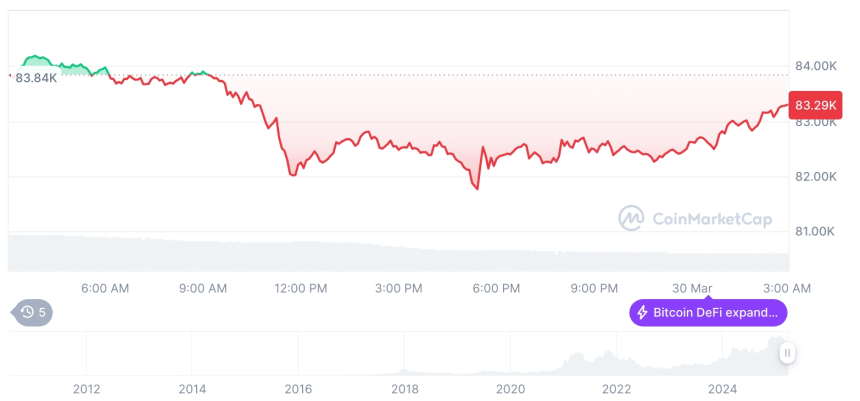  [오후 시세브리핑] 암호화폐 시장 하락세… 비트코인 83,325달러, 이더리움 1,839달러