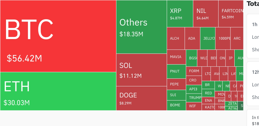  암호화폐 시장, 24시간 동안 1억 2,000만 달러 청산…숏 비중 72.84%