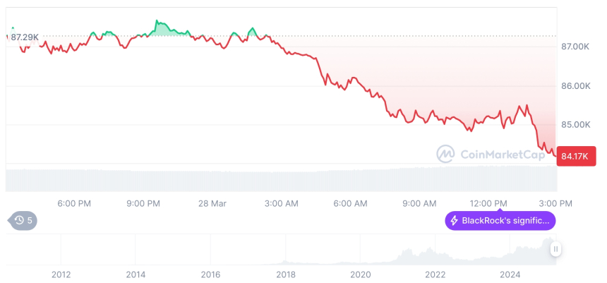  [자정 시세브리핑] 암호화폐 시장 하락세… 비트코인 84,122달러, 이더리움 1,885달러