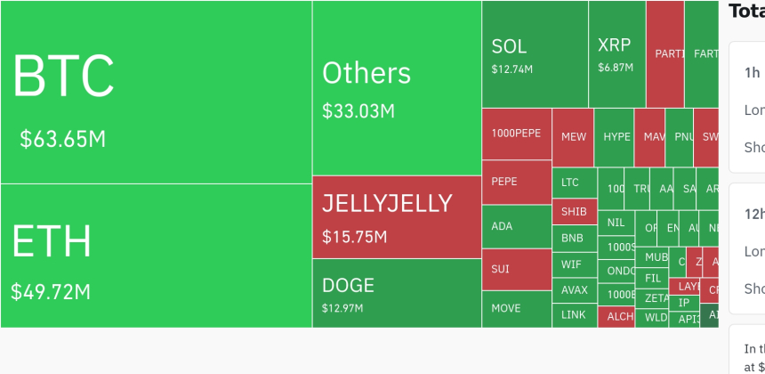  암호화폐 시장, 24시간 동안 레버리지 포지션 82억 8300만 달러 청산