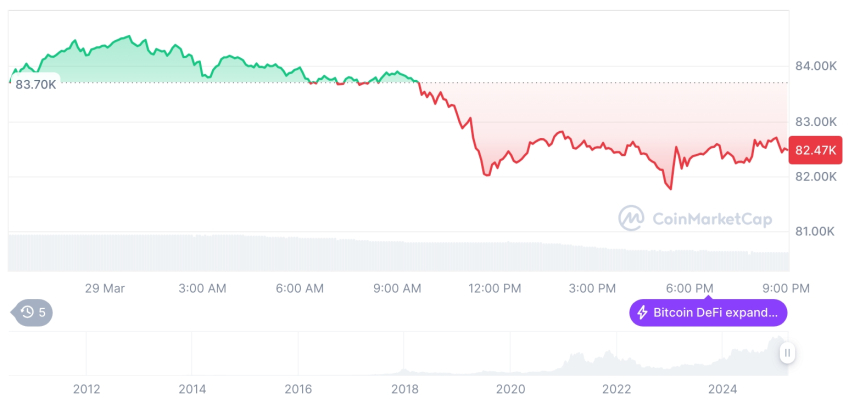  [모닝 시세브리핑] 암호화폐 시장 하락세… 비트코인 82,430달러, 이더리움 1,815달러