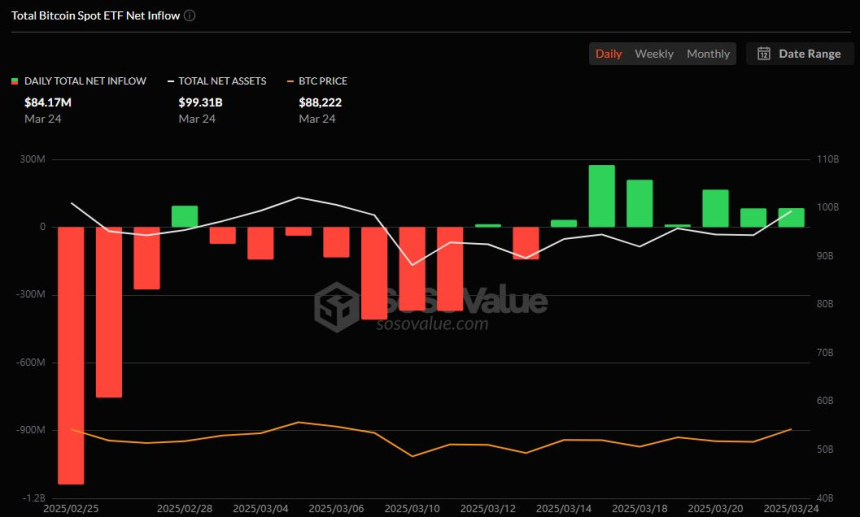  美 비트코인 현물 ETF, 7거래일 연속 순유입...8417만 달러