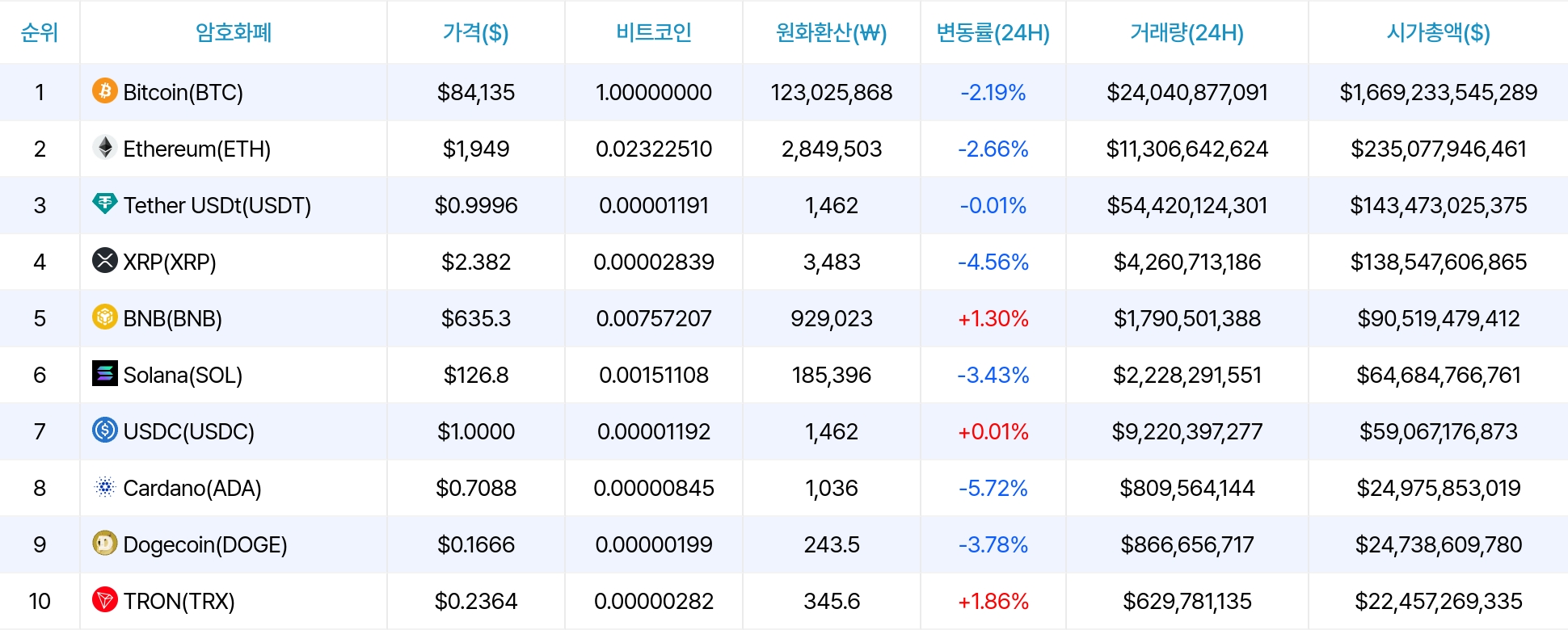 암호화폐 시세 데이터