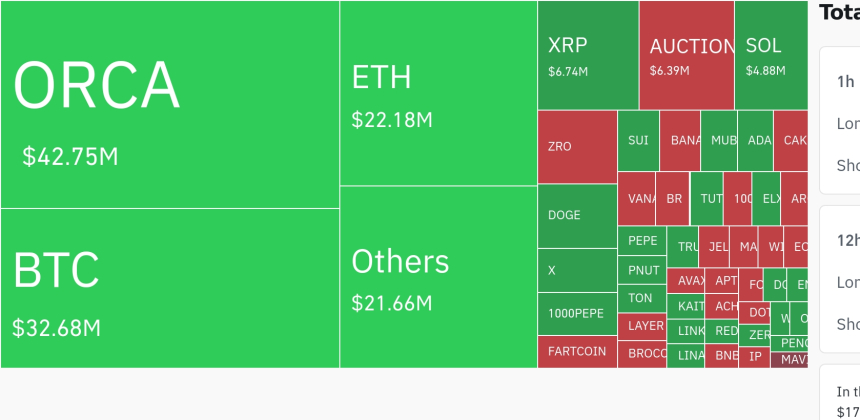 암호화폐 시장, 24시간 동안 레버리지 포지션 1억 3034만 달러 청산