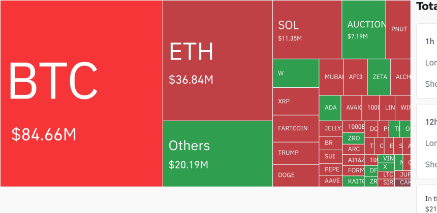 암호화폐 시장, 24시간 동안 레버리지 포지션 1억 6033만 달러 청산