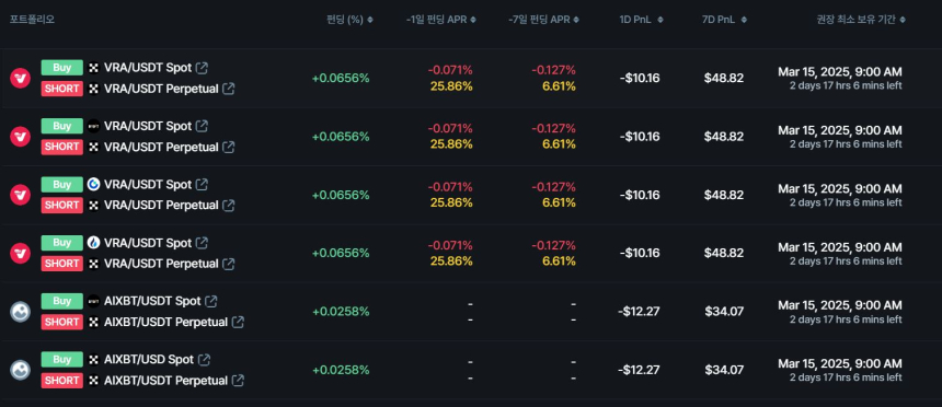 [김프 리포트] 선물 펀딩비 차익거래 TOP3 VRA·AIXBT