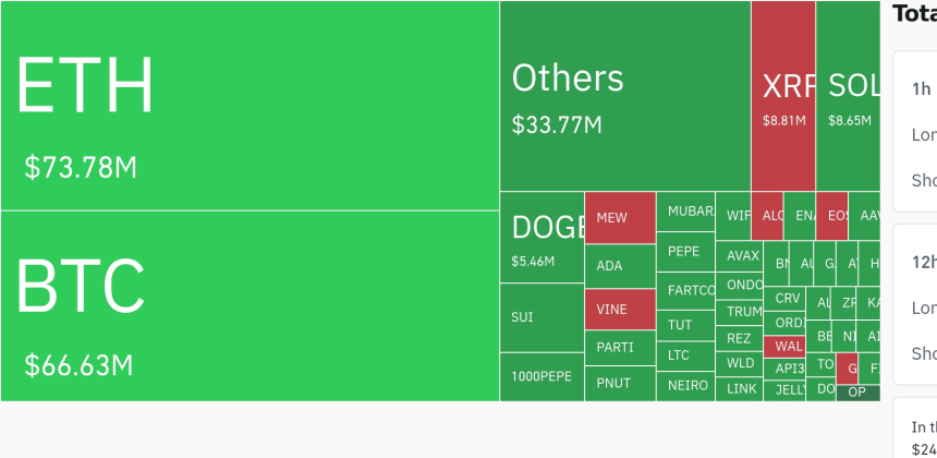  암호화폐 시장, 24시간 동안 레버리지 포지션 1328만 달러 청산…롱 포지션 64.45%
