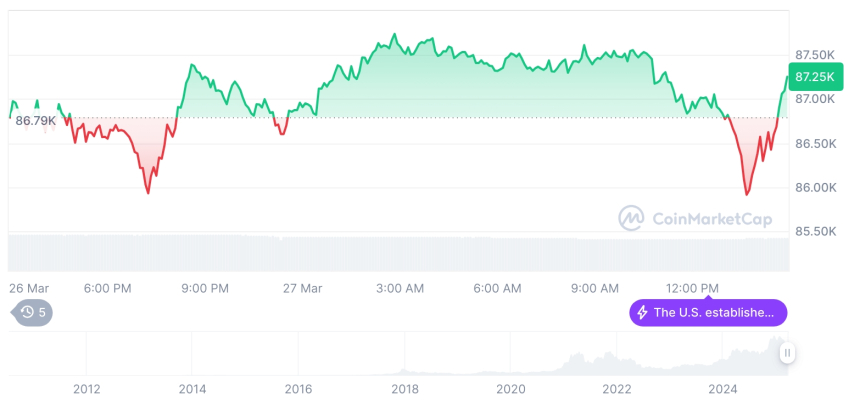  [자정 시세브리핑] 암호화폐 시장 혼조세… 비트코인 87,279달러, 이더리움 2,025달러