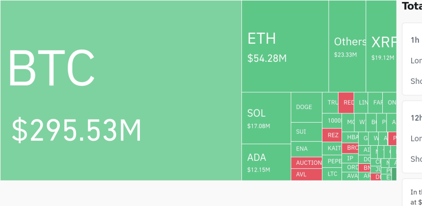  암호화폐 시장, 최근 4시간 동안 1367만 달러 청산…롱 비중 77.38%