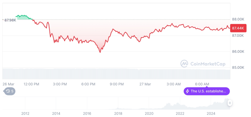  [저녁 시세브리핑] 암호화폐 시장 혼조세… 비트코인 87,430달러, 이더리움 2,025달러