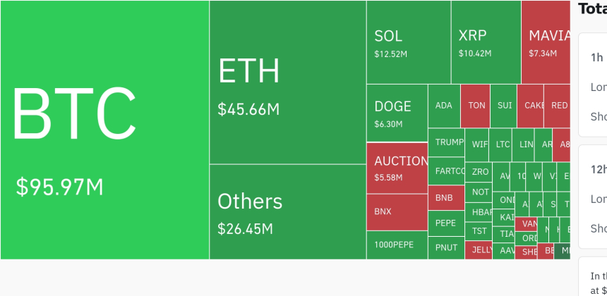  암호화폐 시장, 24시간 동안 레버리지 포지션 2억 1024만 달러 청산…숏 포지션 비중↑