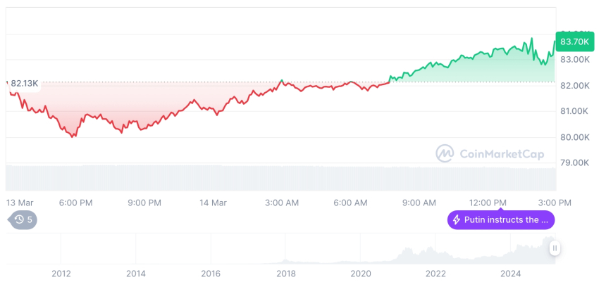 [자정 시세브리핑] 암호화폐 시장 상승세… 비트코인 83,550달러, 이더리움 1,920달러