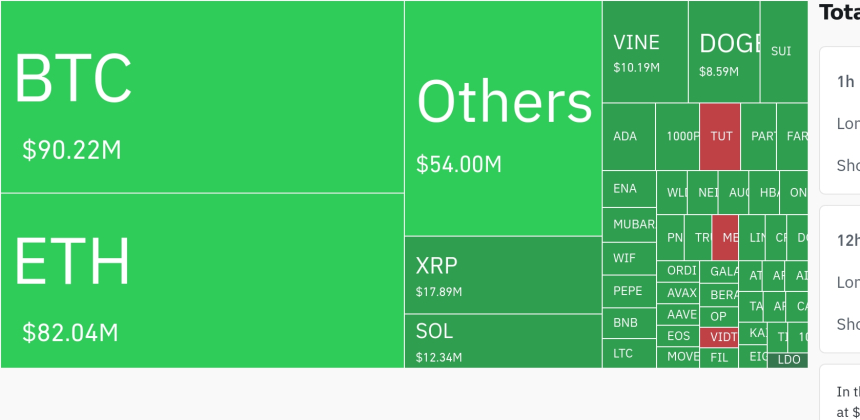  암호화폐 레버리지 시장, 하루 1조1167억원 청산…롱 비중 87% 기록