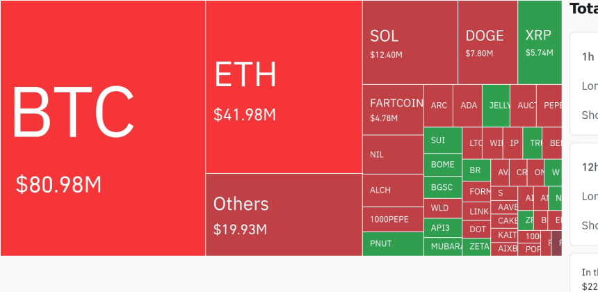  암호화폐 시장, 24시간 동안 레버리지 포지션 1억 7371만 달러 청산