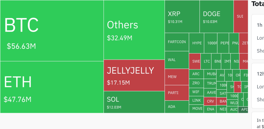  암호화폐 시장, 24시간 동안 대규모 레버리지 포지션 청산 발생
