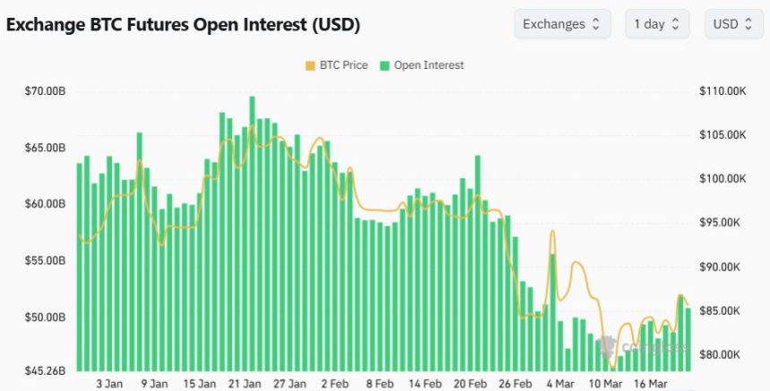 [크립토 선물 동향] BTC 미결제약정 5% 증가...XRP는 19% ↑