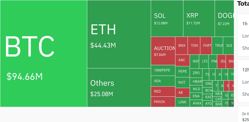암호화폐 시장, 24시간 동안 레버리지 포지션 2억 230만 달러 청산…숏 비중 85% 우세