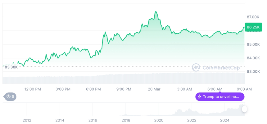 [저녁 시세브리핑] 암호화폐 시장 강세… 비트코인 86,260달러, 이더리움 2,020달러