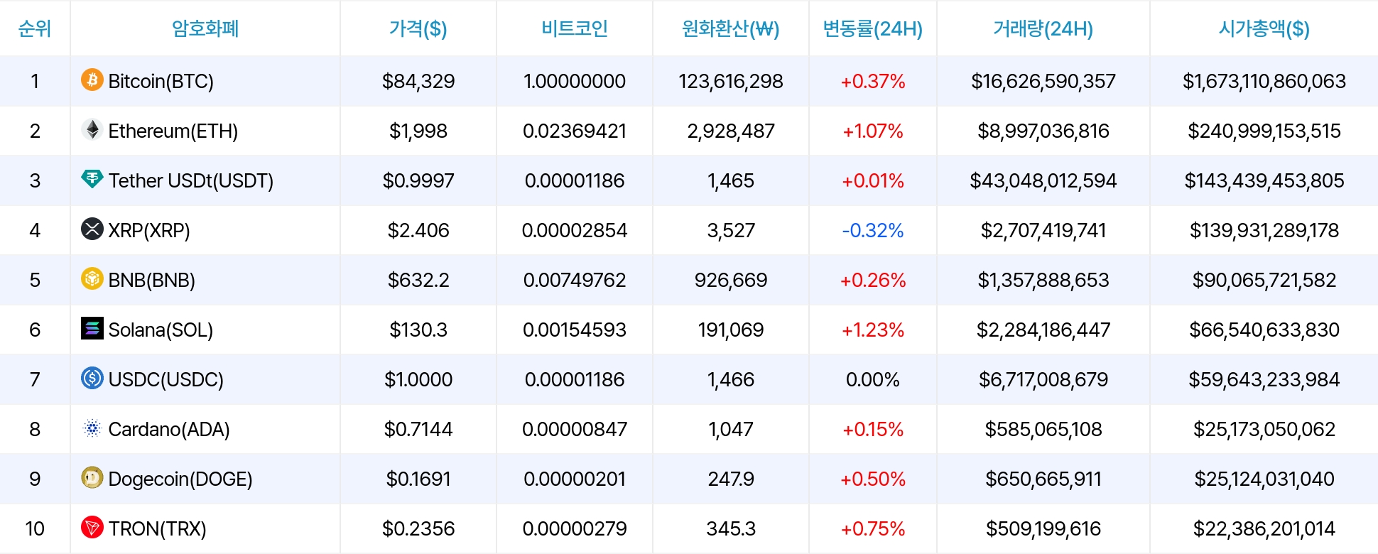 암호화폐 시세 데이터