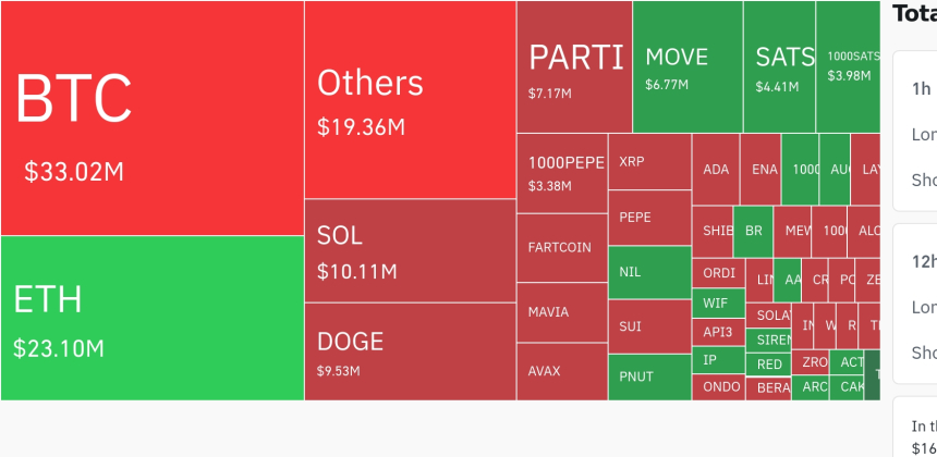  암호화폐 시장, 24시간 동안 레버리지 포지션 7억 4700만 달러 청산