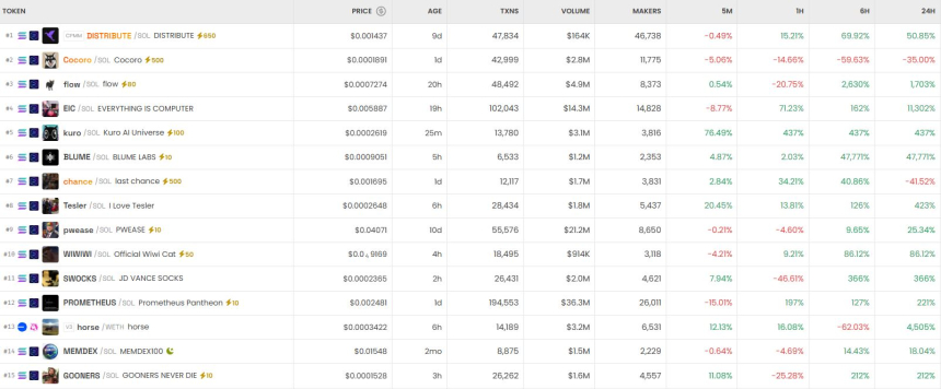 [DEX 리포트] DISTRIBUTE·HYPE·EIC 강세…하루 거래량 80억 달러 상당