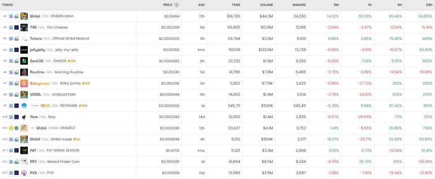  6시간 기준 DEX 트렌딩 순위 / DEX Screener 