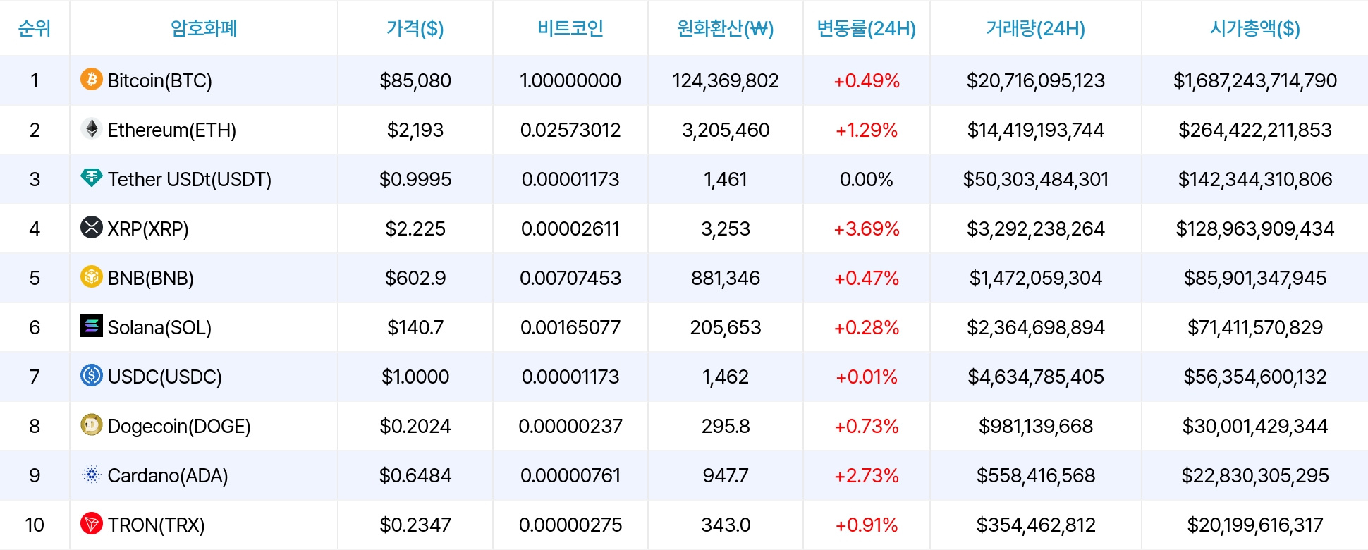 암호화폐 시세 데이터