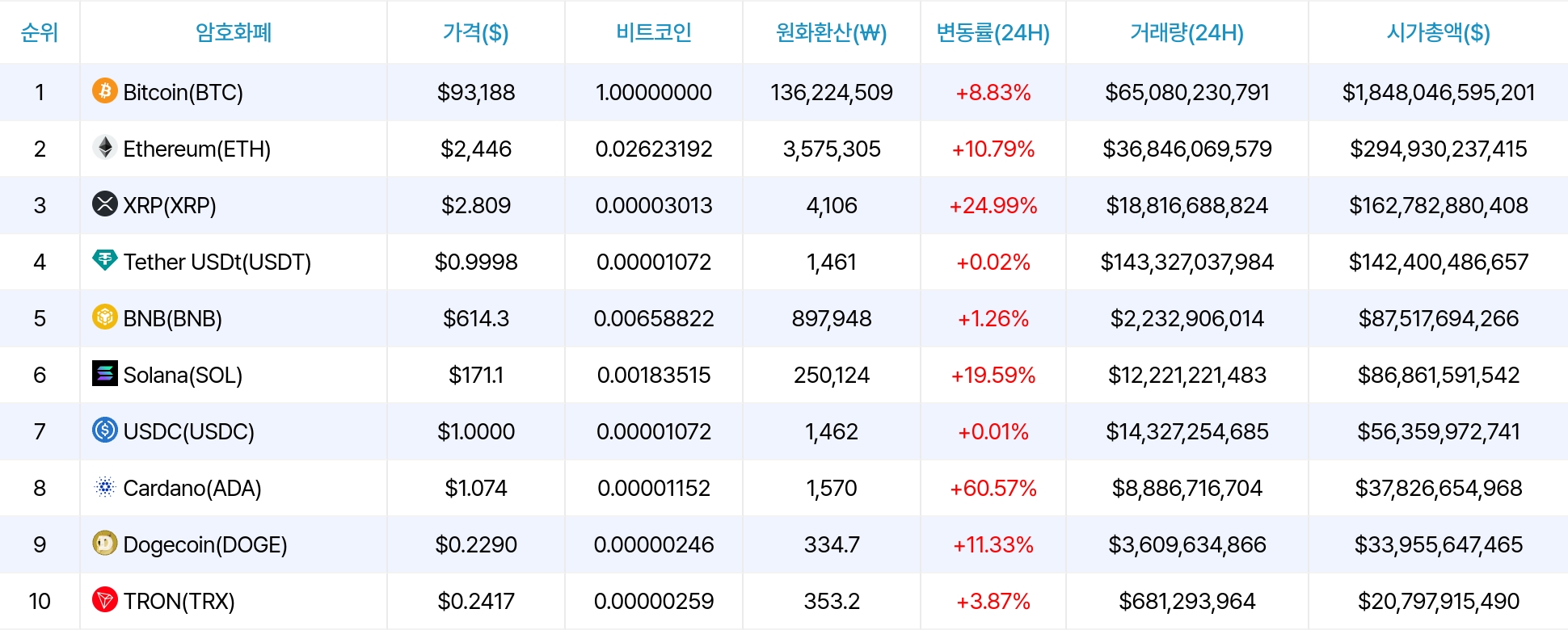 암호화폐 시세 데이터