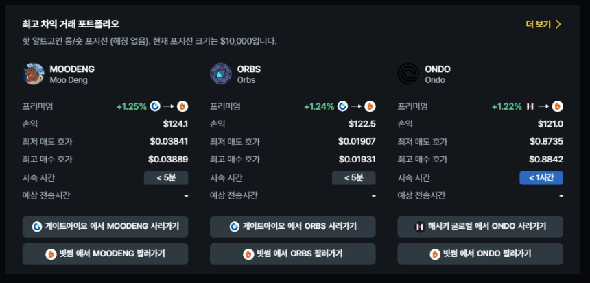  [김프 리포트] 최고 암호화폐 차익거래 종목은 MOODENG·ORBS