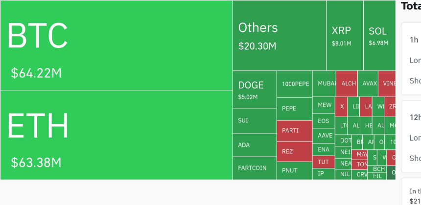  암호화폐 시장, 24시간 동안 레버리지 포지션 1억6789만 달러 청산…롱 비중 76%