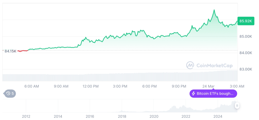 [오후 시세브리핑] 암호화폐 시장 혼조세… 비트코인 85,920달러, 이더리움 1,992달러