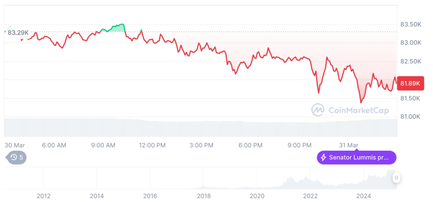  [오후 시세브리핑] 암호화폐 시장 혼조세… 비트코인 81,912달러, 이더리움 1,812달러
