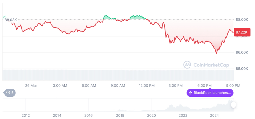  [모닝 시세브리핑] 암호화폐 시장 하락세… 비트코인 87,242달러, 이더리움 2,010달러